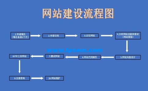 网站建设中的导航设计